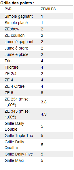 ZEmiles points Zeturf du ZEclub
